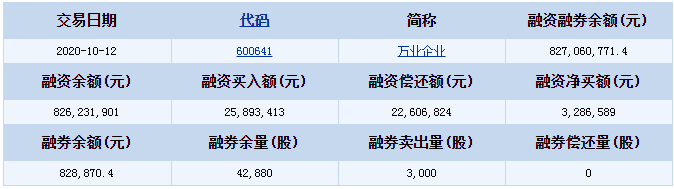 融券余量42880股 万业企业发布最新融资融券信息