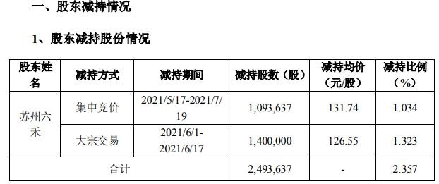 帝尔激光发布公告 被特定股东苏州六禾减持股份249.36万股