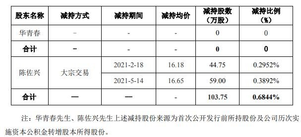 同益股份被高管人员陈佐兴减持股份 累计套现约1727.44万