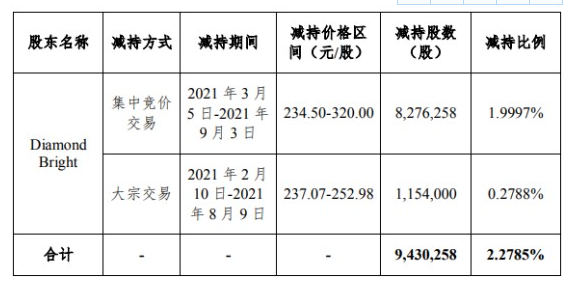 深信服发布股东减持公告 上半年公司净亏损1.33亿元