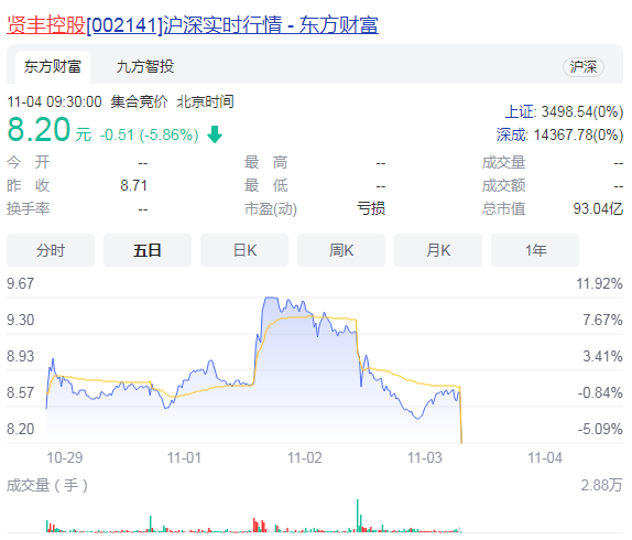贤丰控股拟出售珠海蓉胜全部股权 剥离核心公司三谋转型