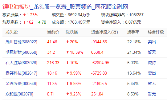鋰電池板塊持續(xù)拉升 投資擴(kuò)產(chǎn)消息不斷