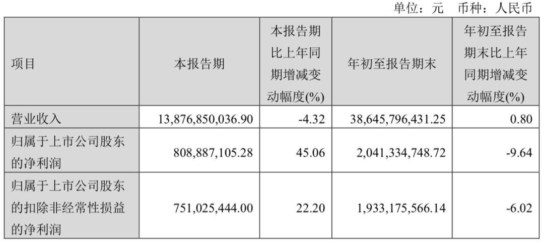 闻泰科技前三季实现营收386.46亿元 同比增长0.8%