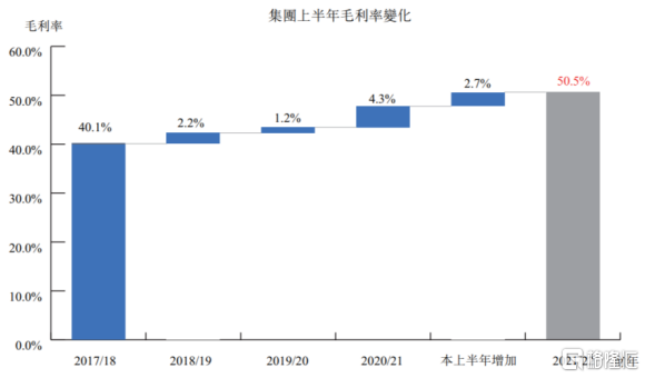 波司登公布2021年中期业绩 营收同比上涨15.6%