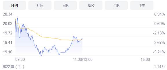 协鑫能科发布股价异动公告 50亿定增刺激股价创新高