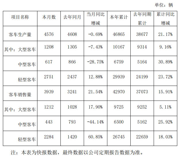 金龙客车发布产销数据 前11月累计实现客车生产量4.69万辆