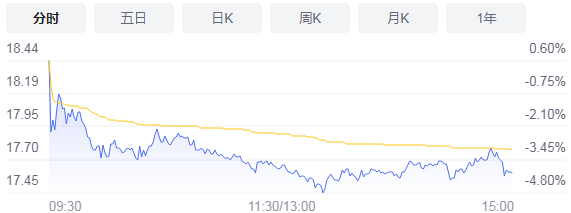 蓝海华腾预披露股份减持计划 拟合计减持股份不超3.37%