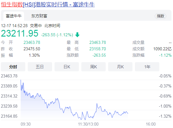 香港恒生指数创年内新低 10只港股基金跌幅超10%