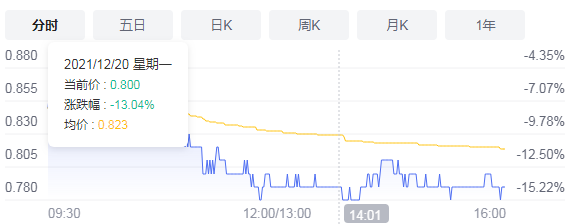 佳兆业集团联交所复牌大跌 最新市值56.83亿港元