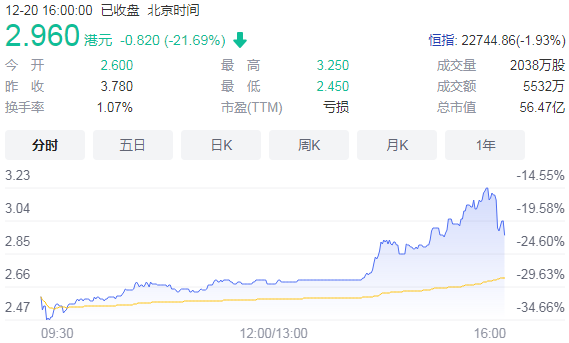 华人置业股价下跌31.48% 总市值49.41亿港元