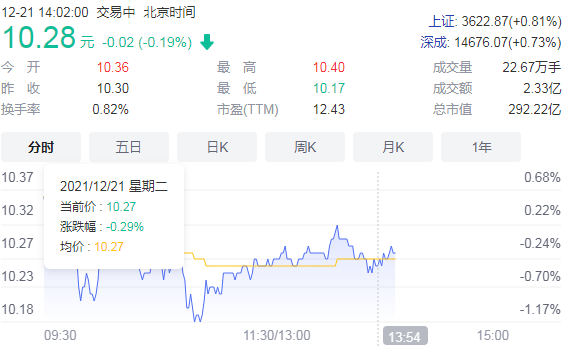 齐翔腾达披露大股东立案调查进展 股价下跌2.09%