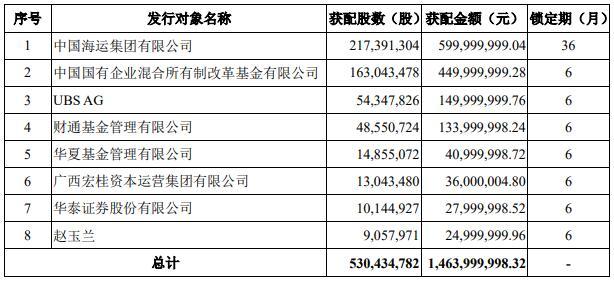 中远海发收购配套定增落地 前三季盈利42亿元