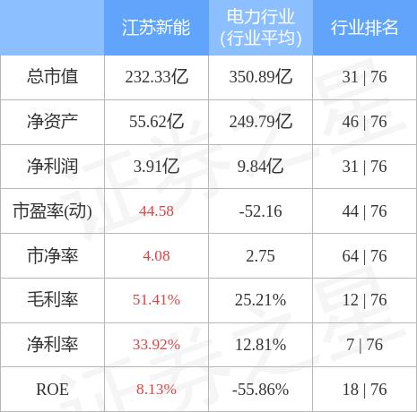江苏新能年内股价涨2倍 控股装机容量增至155万千瓦