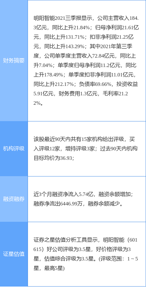 明阳智能发布公告 拟17.57亿元出售子公司阳江明阳100%股权