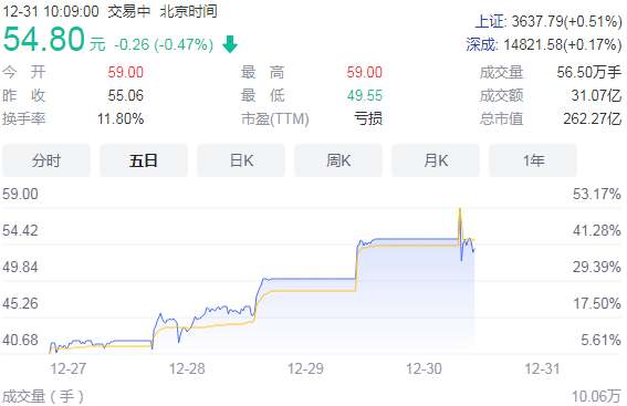 九安医疗股价疯狂上涨 34个交易日23个异常涨停