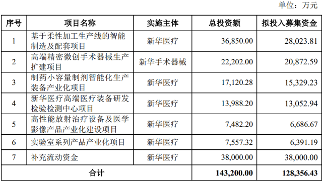 新华医疗拟定增募资不超12.84亿元 资产负债率持续降低
