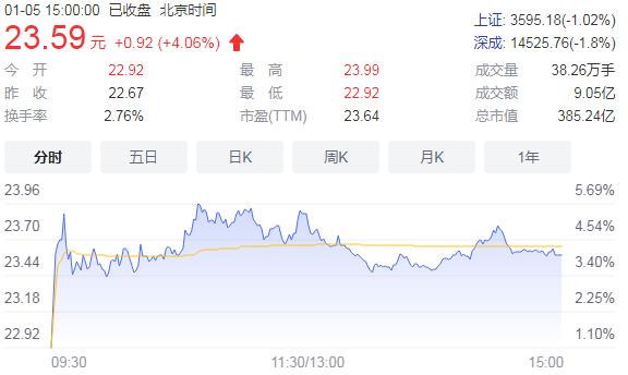 人福医药：拟1.74亿美元出售汉德人福24.57%股份
