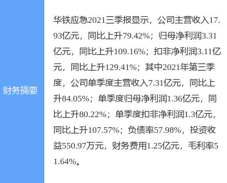 华铁应急2021年全年业绩预增 净利润同比增长48.69%