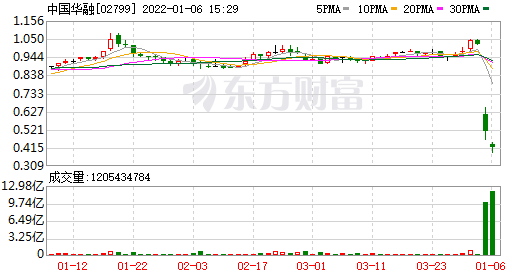 中国华融股价重挫五成 全天成交5.27亿港元