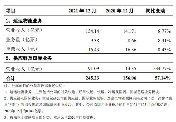 顺丰控股发布12月经营简报 速运物流业务实现营收154.14亿元