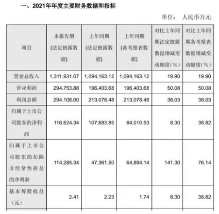 重庆啤酒持续扩产布局高端化 重组后业绩指标全面增长