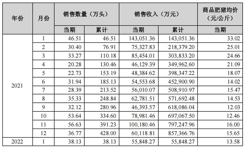 天邦股份1月销售商品猪38.13万头 销售收入环比下降7.1%