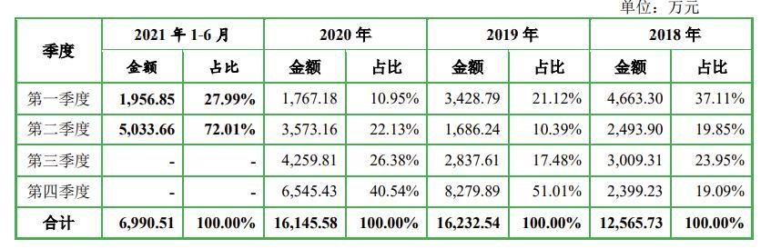 超90%收入来自黑龙江 正业设计应收账款不断走高