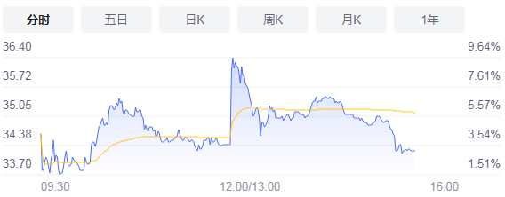 港股公司华虹半导体午后涨超9% 总市值457亿港元