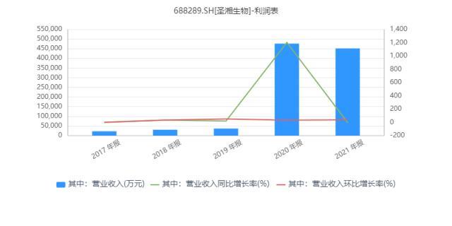 圣湘生物2021年净利同比下降14.29% 拟派发现金红利3.75元