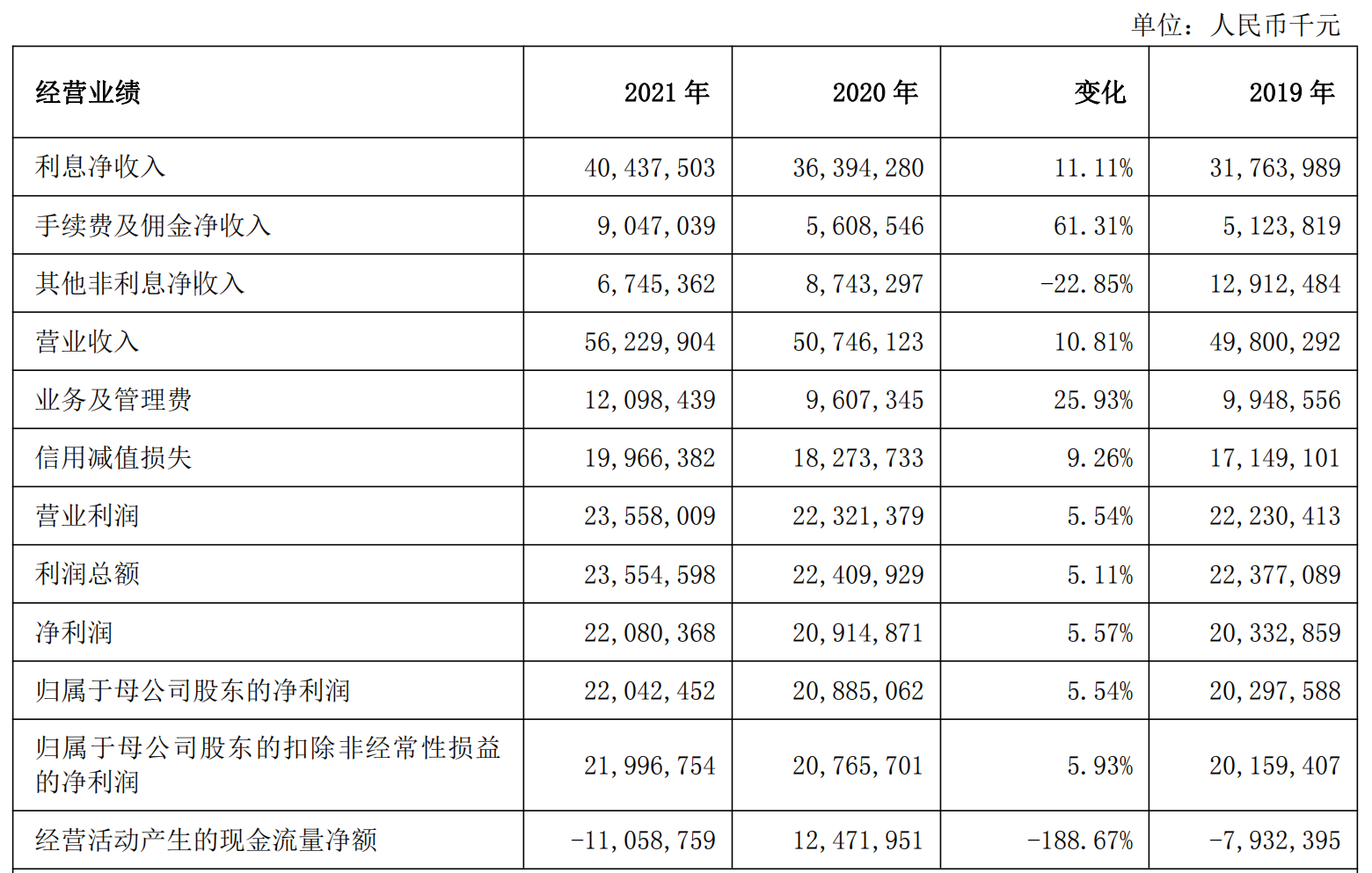 上海銀行2021年集團資產總額2.65萬億元 實現利息凈收入404.38億元
