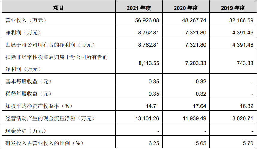 红星美羚等将于创业板上会 2021年实现营收3.78亿元