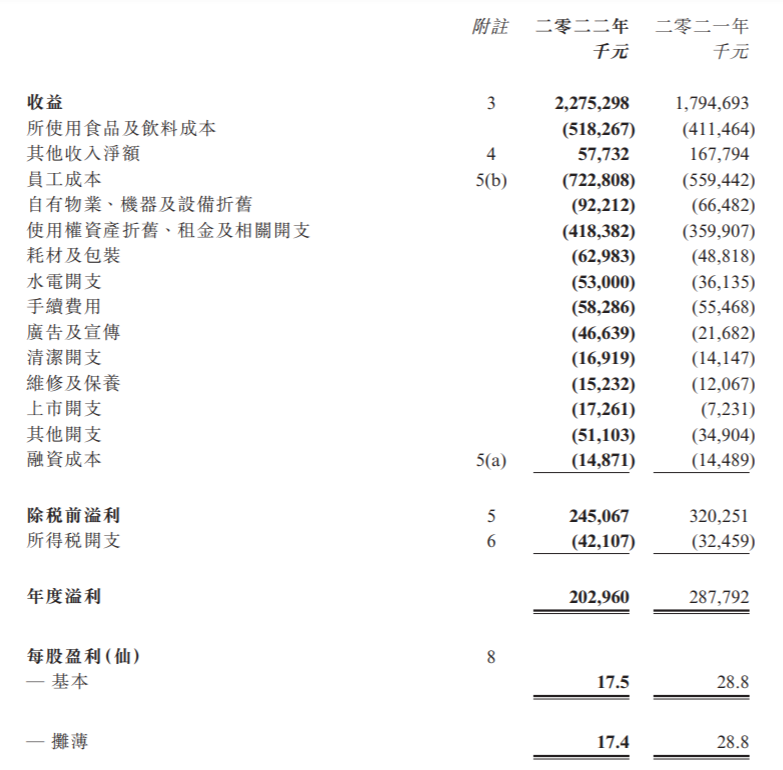 譚仔國際2022年度實現公司收益22.75億港元 同比增長26.8%