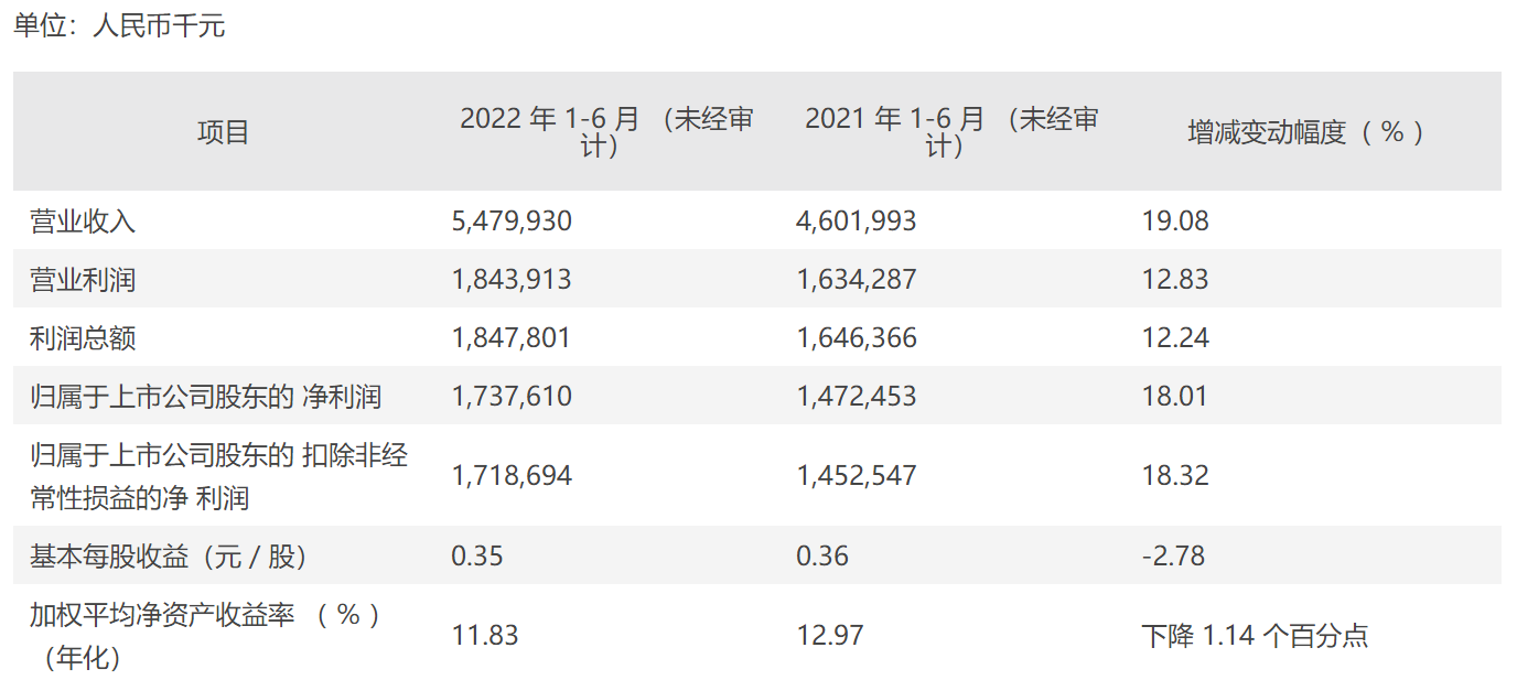 齐鲁银行2022年上半年实现净利润17.38亿元 同比增长18%