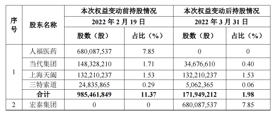 天风证券发布公告 宏泰集团拟收购人福医药7.85%股份