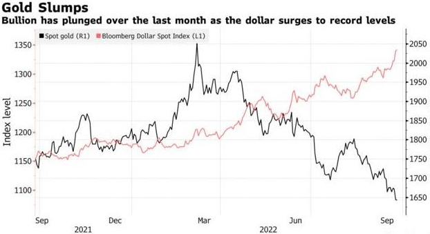 美元飙升至历史新高 金价跌至2020年4月以来最低水平